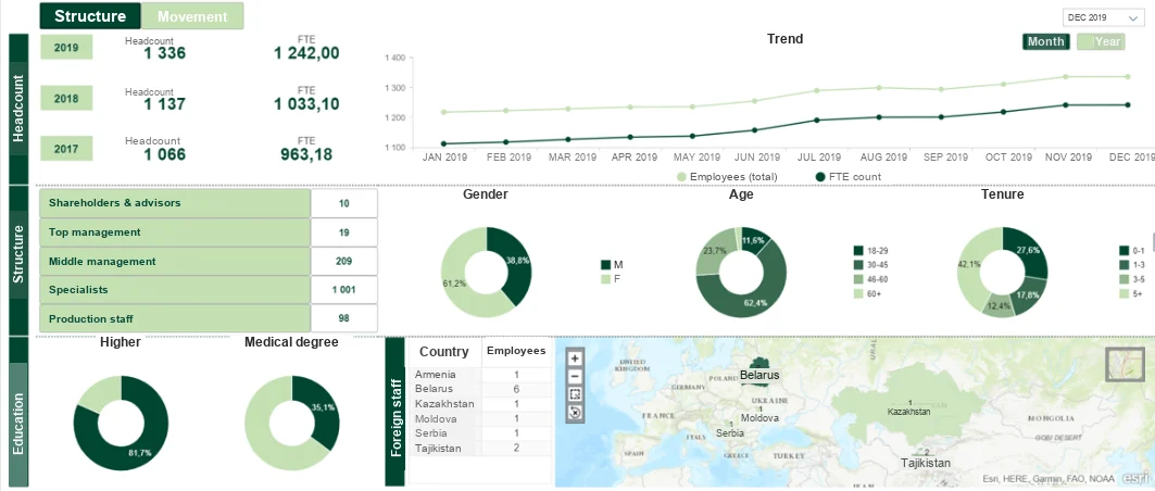 People-analytics dashboard: headcount and FTE trend, structure, gender, age, tenure and education