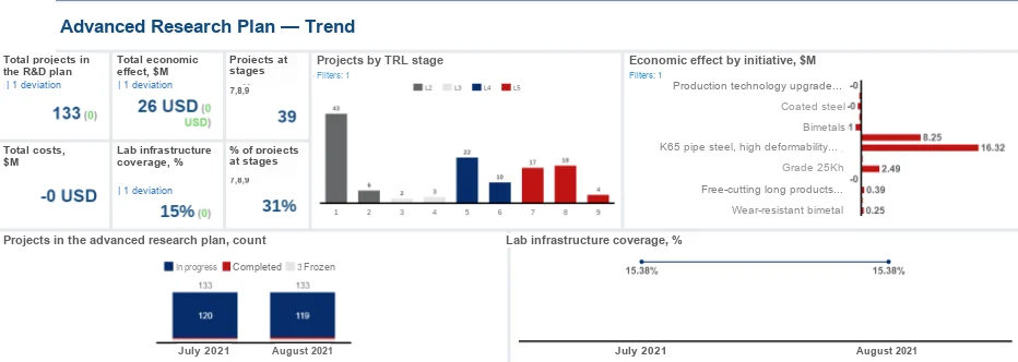Innovation portfolio dashboard: projects by TRL stage, economic effect by initiative, monthly project status